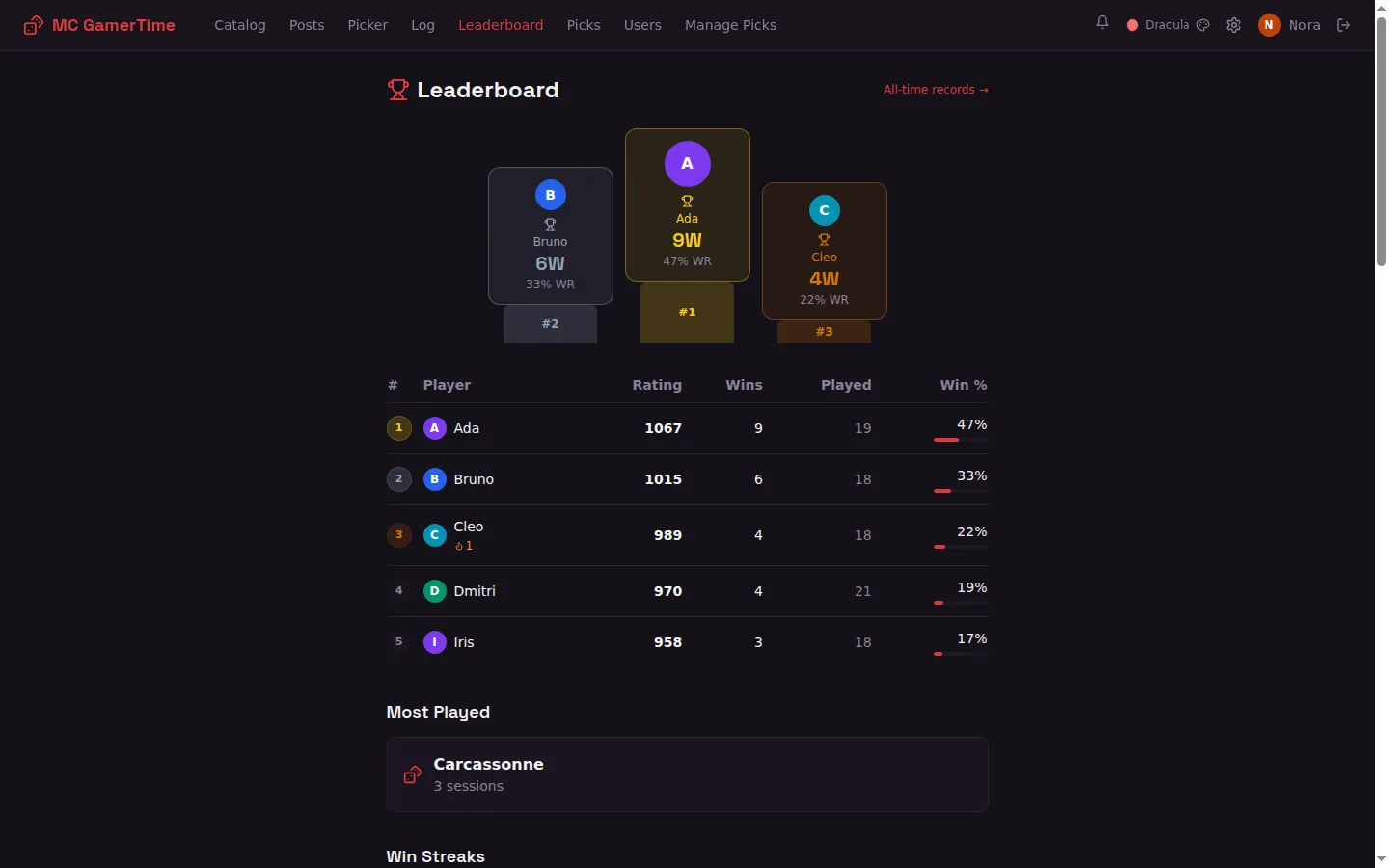 The leaderboard: podium, Elo ratings, win rates and streaks