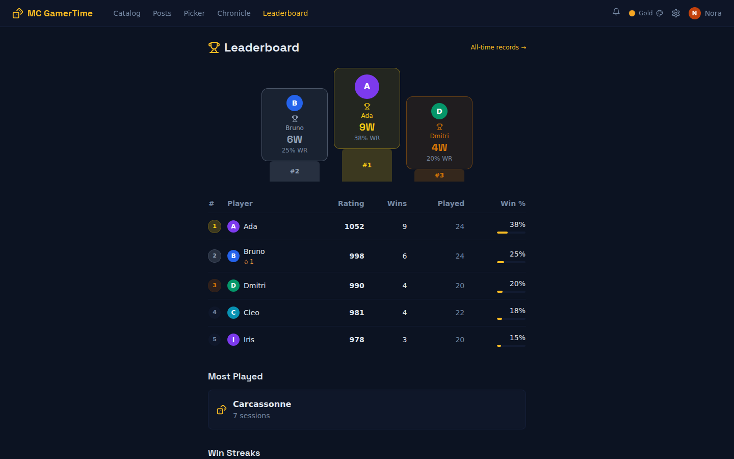 The leaderboard: a podium for the top three players, then Elo rating, wins, games played and win rate for everyone